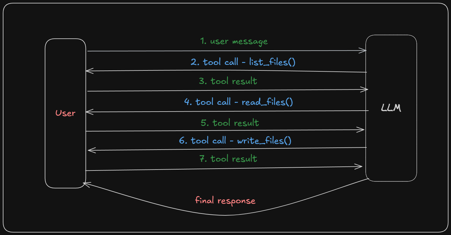 LLM Request Response Cycle